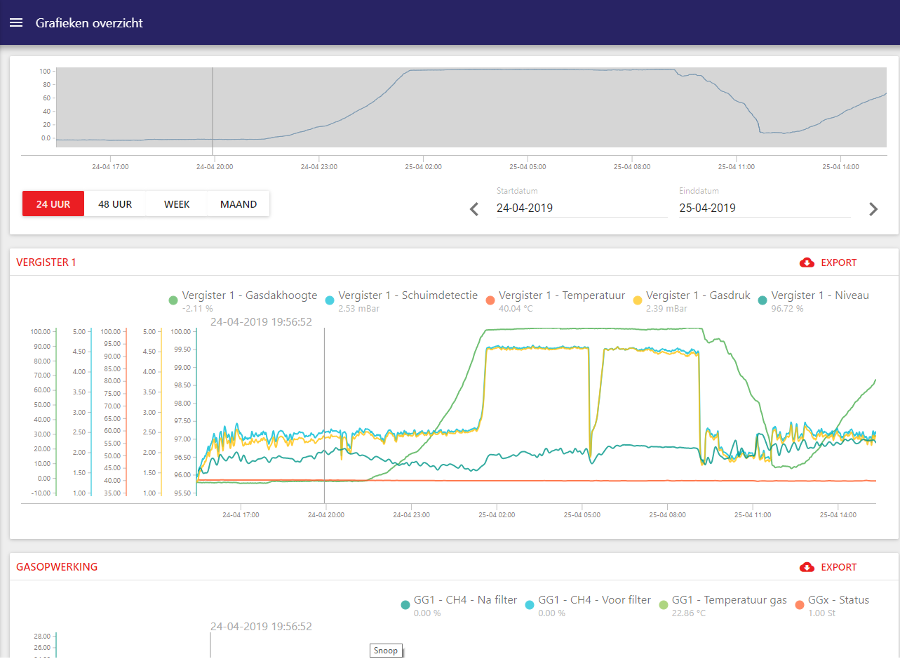 Monitoring tags importeren Monitoring dashboard overzicht